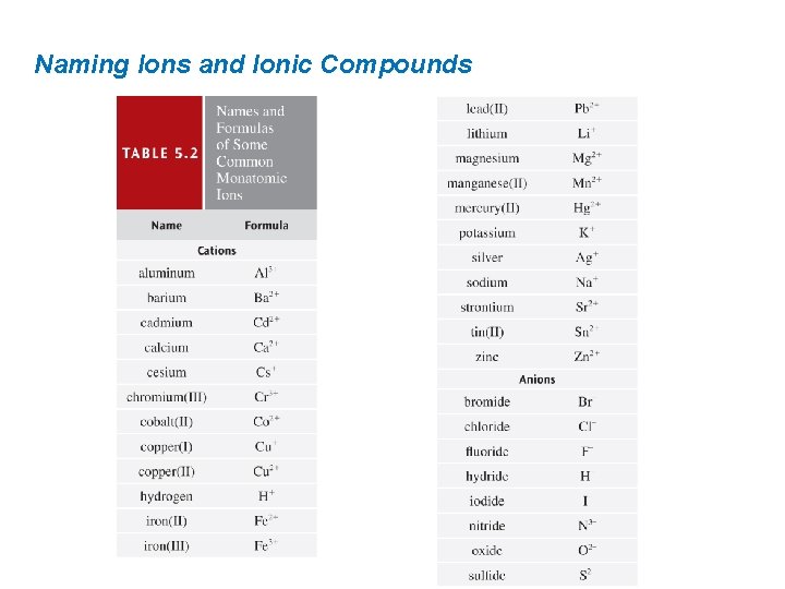 Naming Ions and Ionic Compounds 