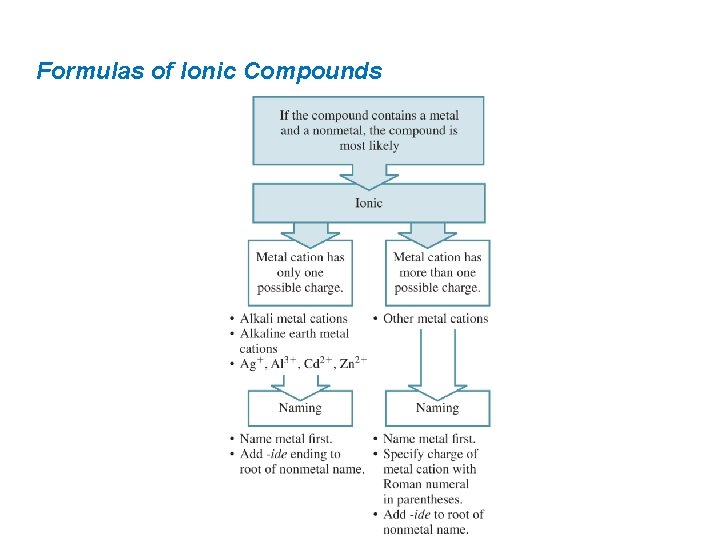 Formulas of Ionic Compounds 