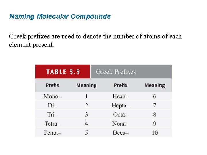 Naming Molecular Compounds Greek prefixes are used to denote the number of atoms of