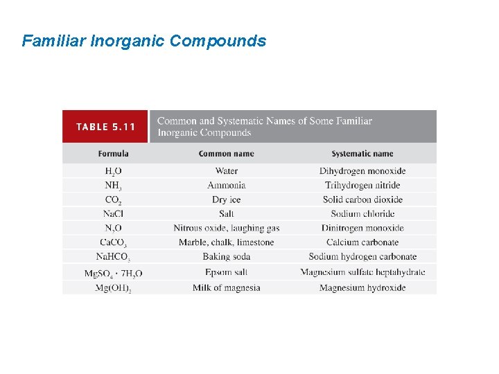 Familiar Inorganic Compounds 