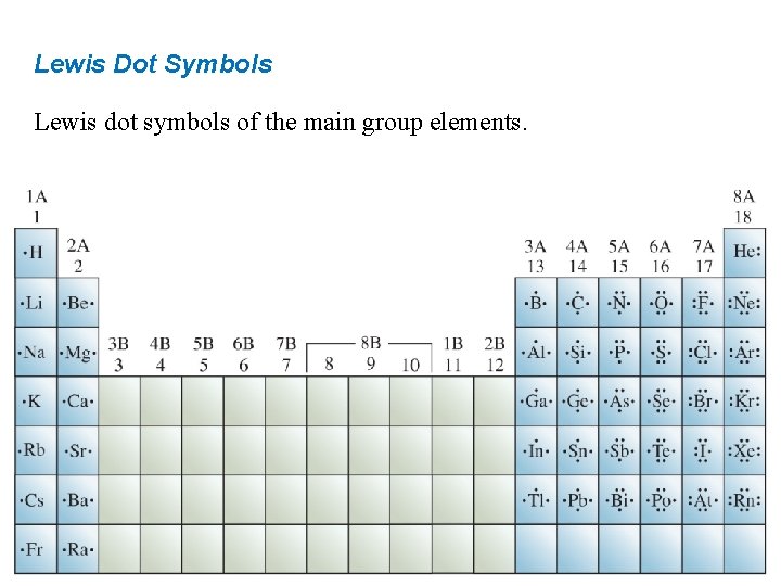 Lewis Dot Symbols Lewis dot symbols of the main group elements. 