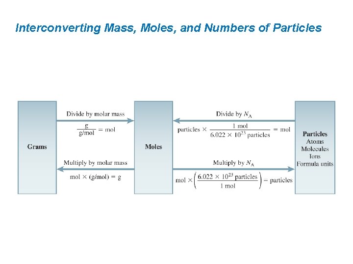 Interconverting Mass, Moles, and Numbers of Particles 