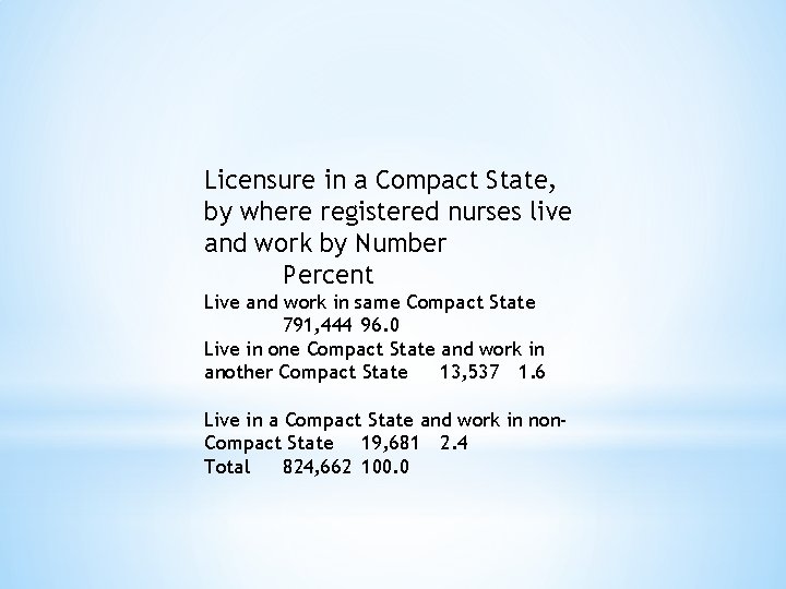 Licensure in a Compact State, by where registered nurses live and work by Number