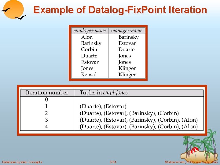 Example of Datalog-Fix. Point Iteration Database System Concepts 5. 54 ©Silberschatz, Korth and Sudarshan Example of Datalog-Fix. Point Iteration Database System Concepts 5. 54 ©Silberschatz, Korth and Sudarshan