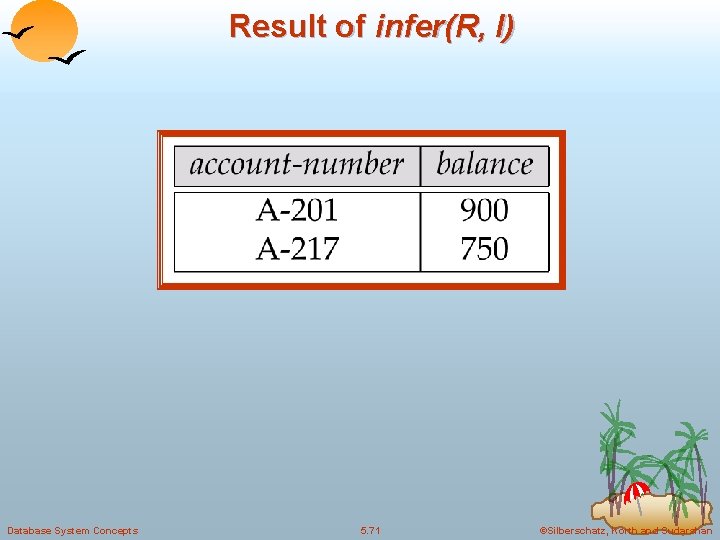 Result of infer(R, I) Database System Concepts 5. 71 ©Silberschatz, Korth and Sudarshan Result of infer(R, I) Database System Concepts 5. 71 ©Silberschatz, Korth and Sudarshan
