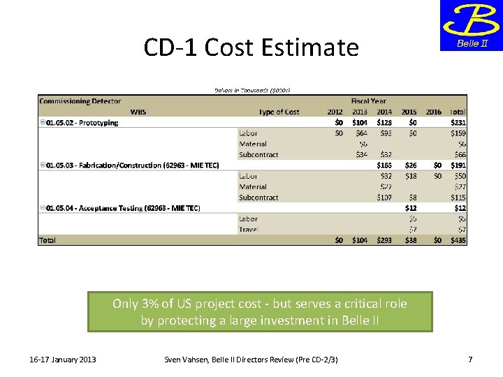 CD-1 Cost Estimate Only 3% of US project cost - but serves a critical