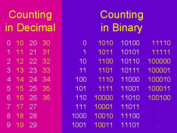 Counting in Decimal 0 1 2 3 4 5 6 7 8 9 10 Counting in Decimal 0 1 2 3 4 5 6 7 8 9 10