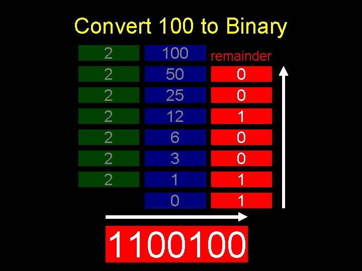 Convert 100 to Binary 2 2 2 2 100 50 25 12 6 3 Convert 100 to Binary 2 2 2 2 100 50 25 12 6 3
