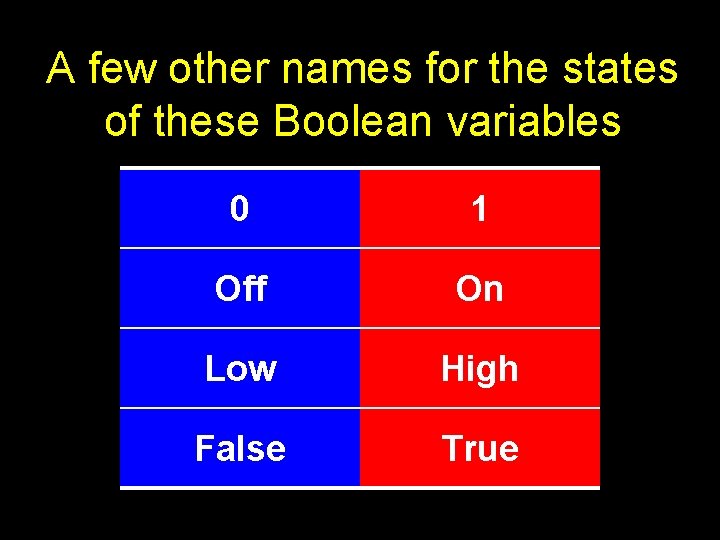 A few other names for the states of these Boolean variables 0 1 Off A few other names for the states of these Boolean variables 0 1 Off