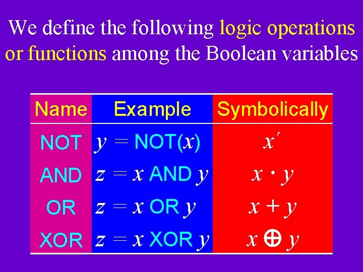 We define the following logic operations or functions among the Boolean variables Name Example We define the following logic operations or functions among the Boolean variables Name Example