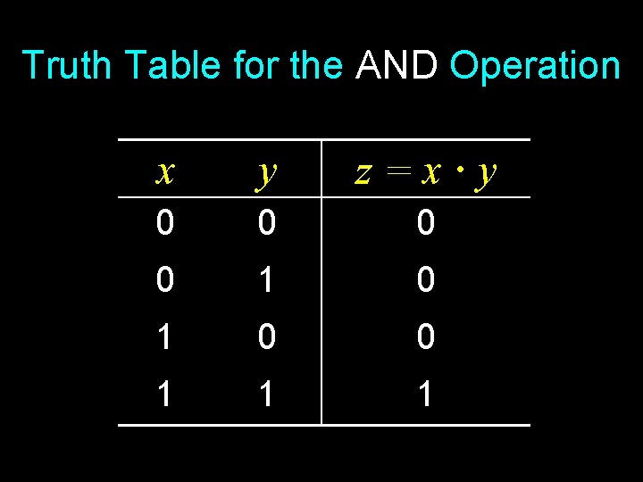 Truth Table for the AND Operation x y z=x·y 0 0 1 1 1 Truth Table for the AND Operation x y z=x·y 0 0 1 1 1