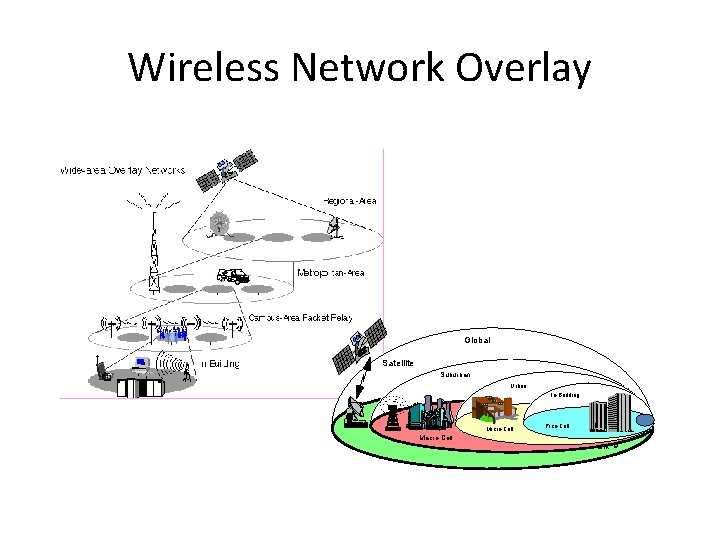 Wireless Network Overlay Global Satellite Suburban Urban In-Building Micro-Cell Macro-Cell Pico-Cell dik © 