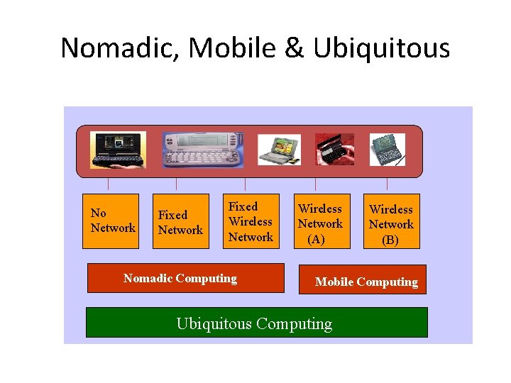 Nomadic, Mobile & Ubiquitous No Network Fixed Wireless Network Nomadic Computing Wireless Network (A)