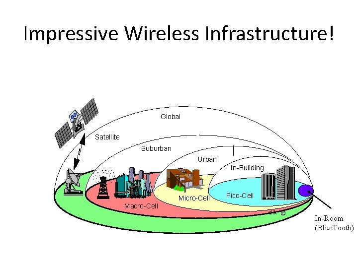 Impressive Wireless Infrastructure! Global Satellite Suburban Urban In-Building Macro-Cell Micro-Cell Pico-Cell dik © In-Room