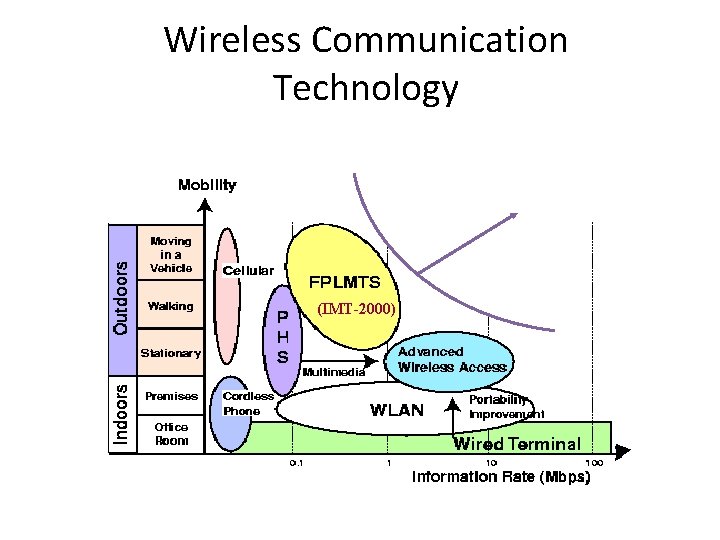 Wireless Communication Technology (IMT-2000) 