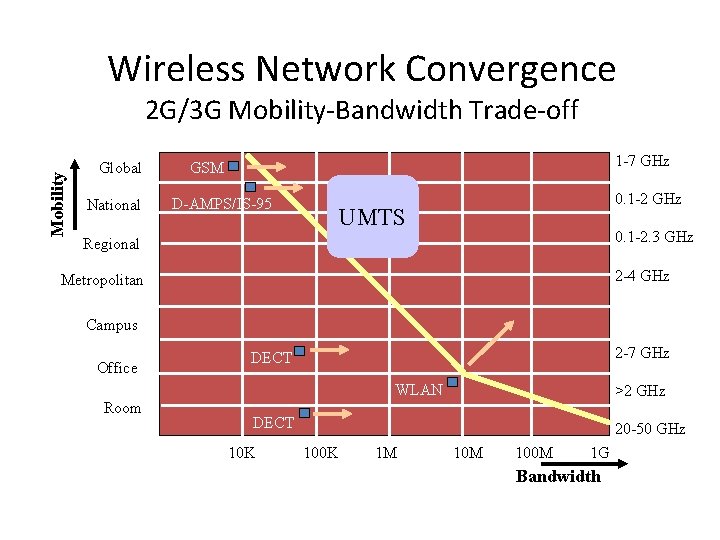 Wireless Network Convergence Mobility 2 G/3 G Mobility-Bandwidth Trade-off Global National 1 -7 GHz
