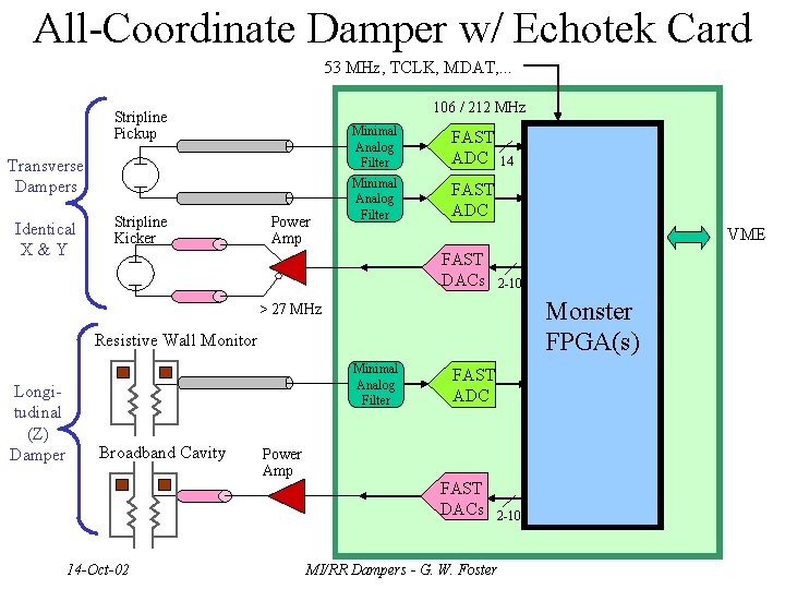 All-Coordinate Damper w/ Echotek Card 53 MHz, TCLK, MDAT, . . . 106 /