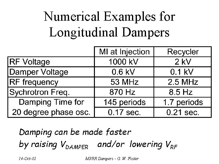 Numerical Examples for Longitudinal Dampers Damping can be made faster by raising VDAMPER and/or