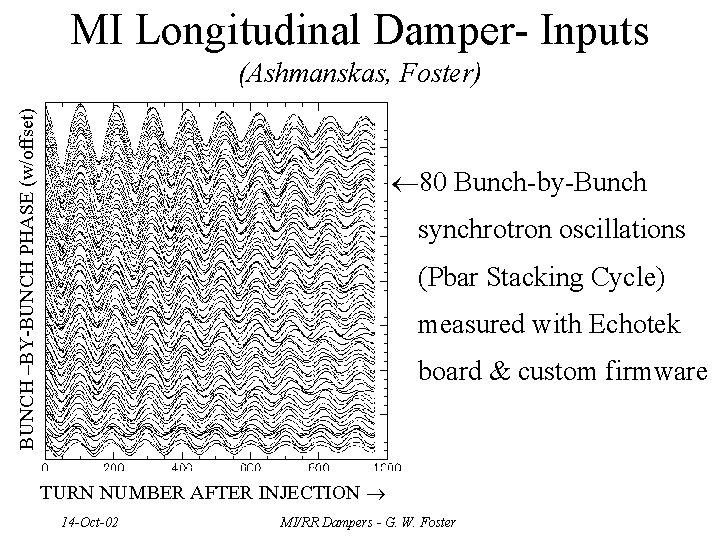 MI Longitudinal Damper- Inputs BUNCH –BY-BUNCH PHASE (w/offset) (Ashmanskas, Foster) ¬ 80 Bunch-by-Bunch synchrotron