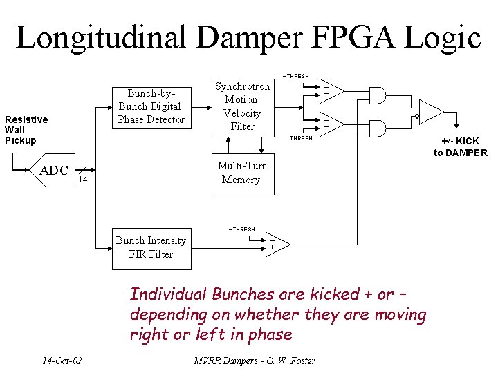 Longitudinal Damper FPGA Logic +THRESH Bunch-by. Bunch Digital Phase Detector Resistive Wall Pickup ADC