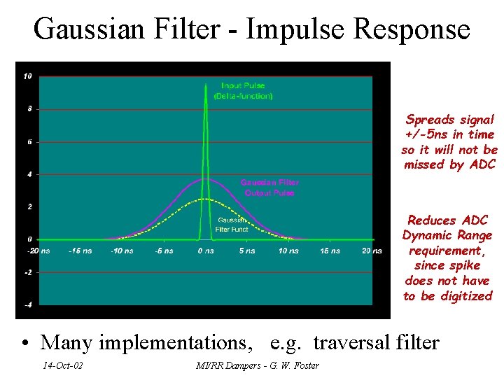 Gaussian Filter - Impulse Response Spreads signal +/-5 ns in time so it will