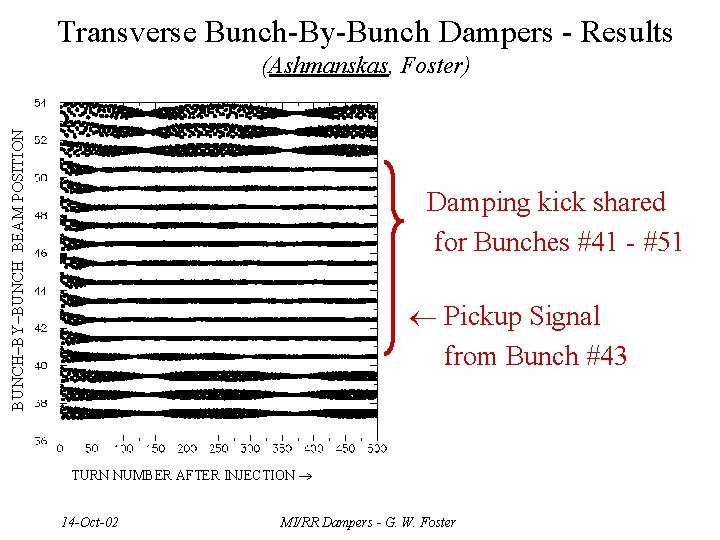 Transverse Bunch-By-Bunch Dampers - Results BUNCH–BY–BUNCH BEAM POSITION (Ashmanskas, Foster) Damping kick shared for