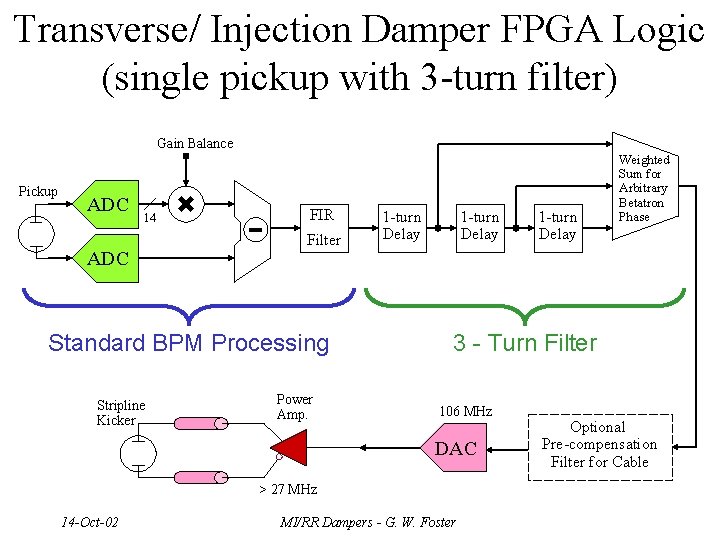 Transverse/ Injection Damper FPGA Logic (single pickup with 3 -turn filter) Gain Balance Pickup