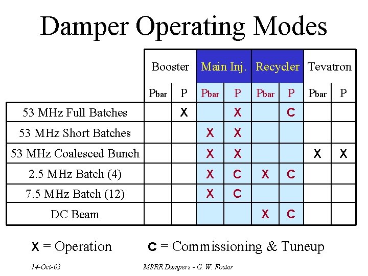 Damper Operating Modes Booster Main Inj. Recycler Tevatron Pbar 53 MHz Full Batches P
