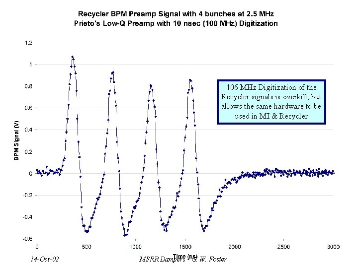 106 MHz Digitization of the Recycler signals is overkill, but allows the same hardware