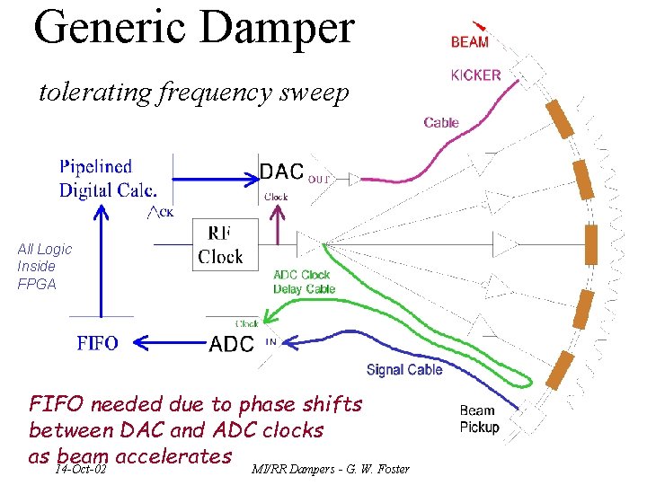 Generic Damper tolerating frequency sweep All Logic Inside FPGA FIFO needed due to phase