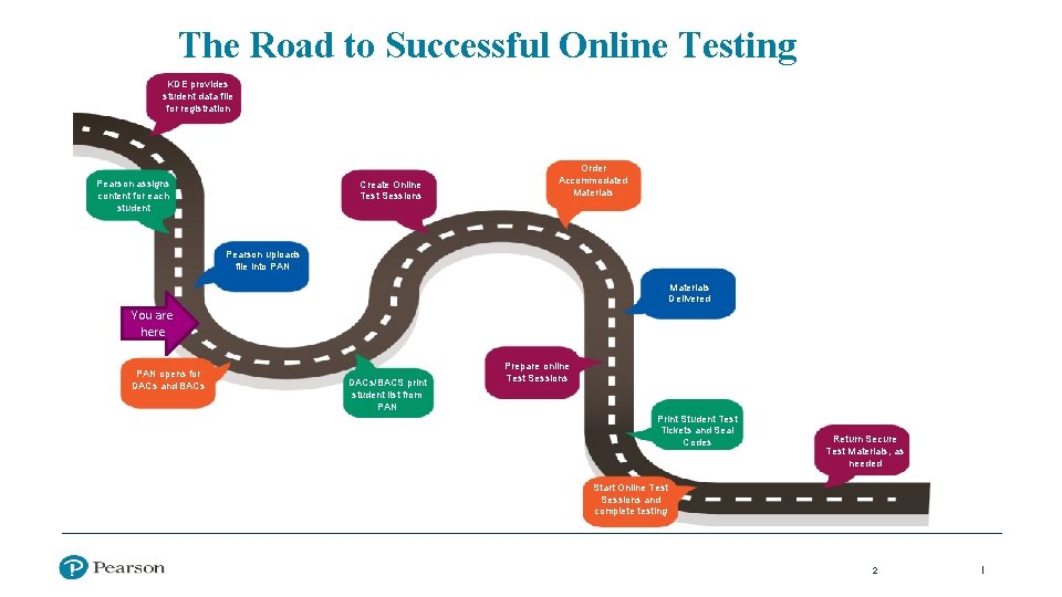 The Road to Successful Online Testing KDE provides student data file for registration Pearson