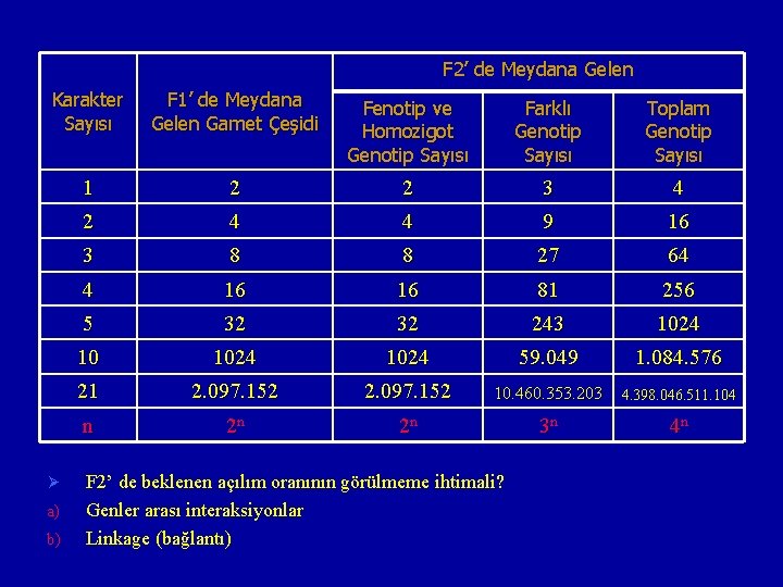 F 2’ de Meydana Gelen Karakter Sayısı F 1’ de Meydana Gelen Gamet Çeşidi