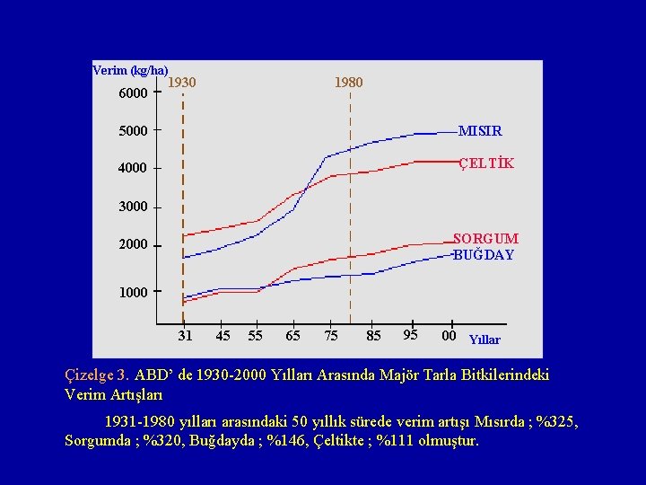 Verim (kg/ha) 6000 1930 1980 5000 MISIR 4000 ÇELTİK 3000 SORGUM BUĞDAY 2000 1000