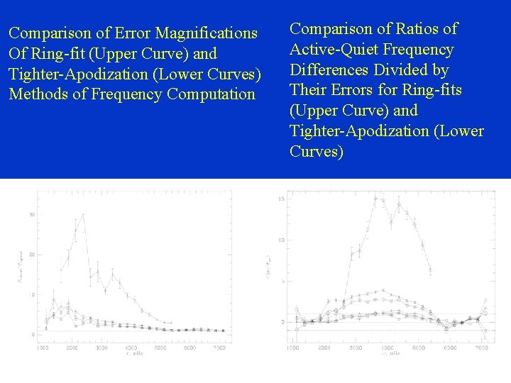 Comparison of Error Magnifications Of Ring-fit (Upper Curve) and Tighter-Apodization (Lower Curves) Methods of