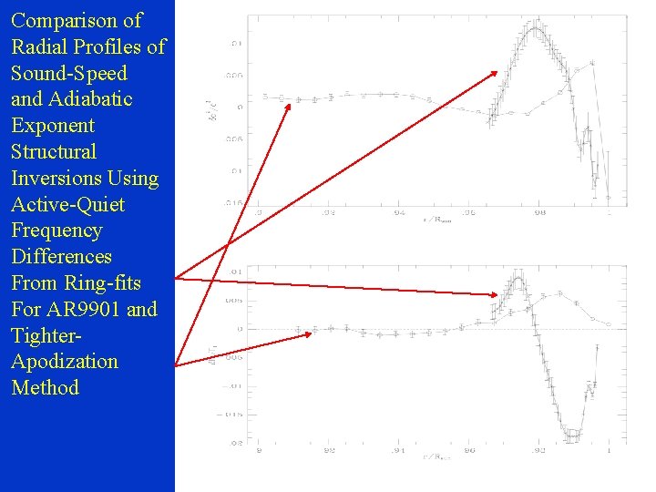 Comparison of Radial Profiles of Sound-Speed and Adiabatic Exponent Structural Inversions Using Active-Quiet Frequency