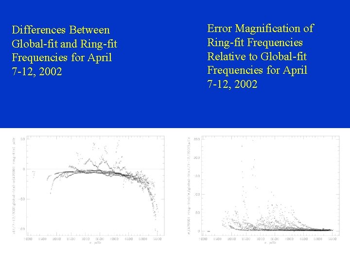 Differences Between Global-fit and Ring-fit Frequencies for April 7 -12, 2002 Error Magnification of