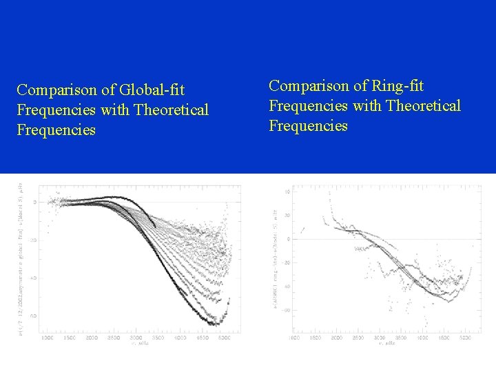 Comparison of Global-fit Frequencies with Theoretical Frequencies Comparison of Ring-fit Frequencies with Theoretical Frequencies