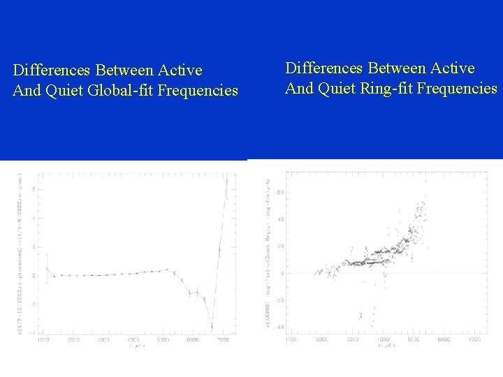 Differences Between Active And Quiet Global-fit Frequencies Differences Between Active And Quiet Ring-fit Frequencies