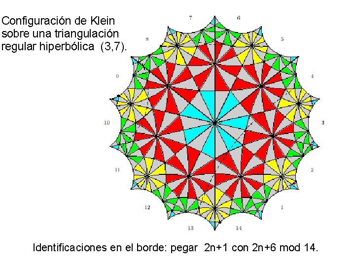 Configuración de Klein sobre una triangulación regular hiperbólica (3, 7). Identificaciones en el borde: