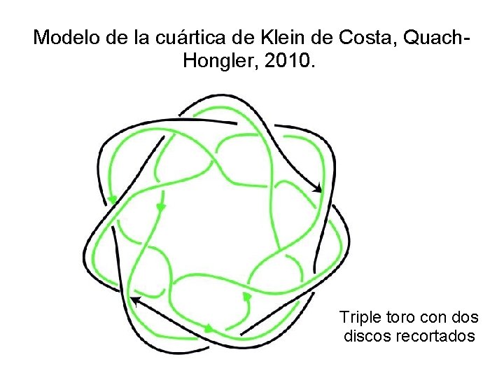 Modelo de la cuártica de Klein de Costa, Quach. Hongler, 2010. Triple toro con
