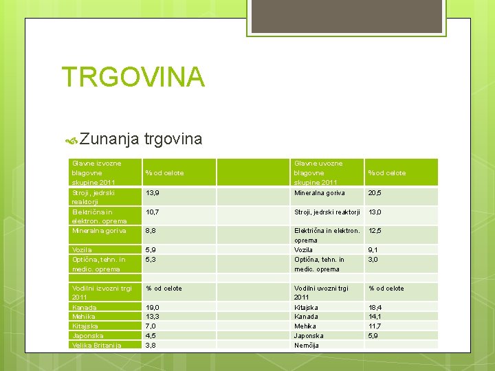 TRGOVINA Zunanja trgovina Glavne izvozne blagovne skupine 2011 Stroji, jedrski reaktorji Električna in elektron.