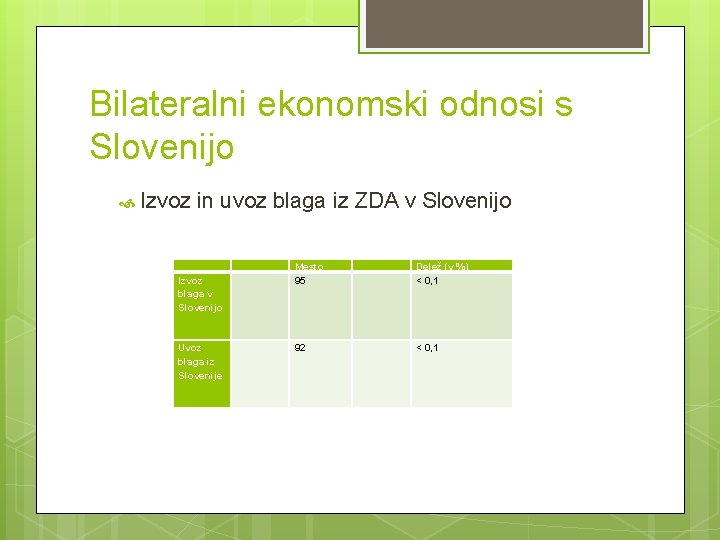 Bilateralni ekonomski odnosi s Slovenijo Izvoz in uvoz blaga iz ZDA v Slovenijo Izvoz