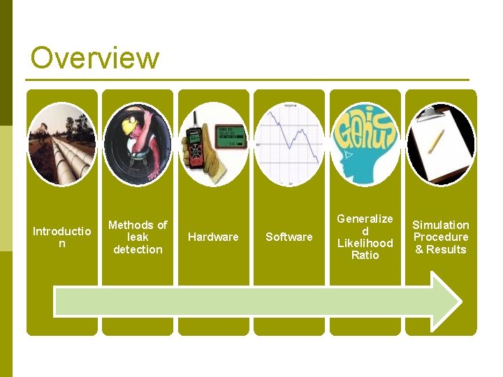 Overview Introductio n Methods of leak detection Hardware Software Generalize d Likelihood Ratio Simulation