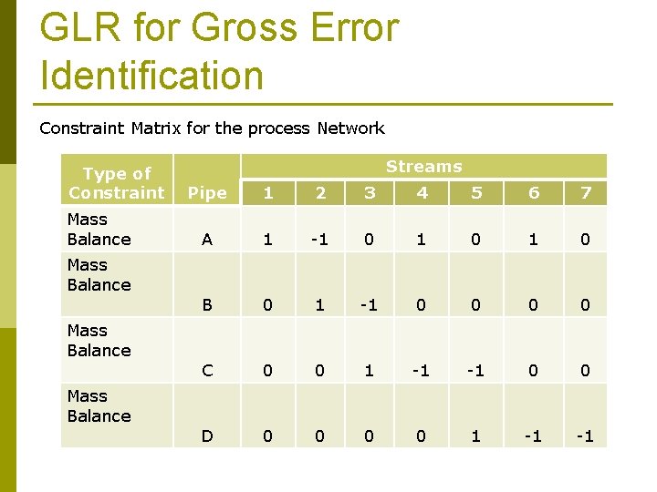 GLR for Gross Error Identification Constraint Matrix for the process Network Type of Constraint