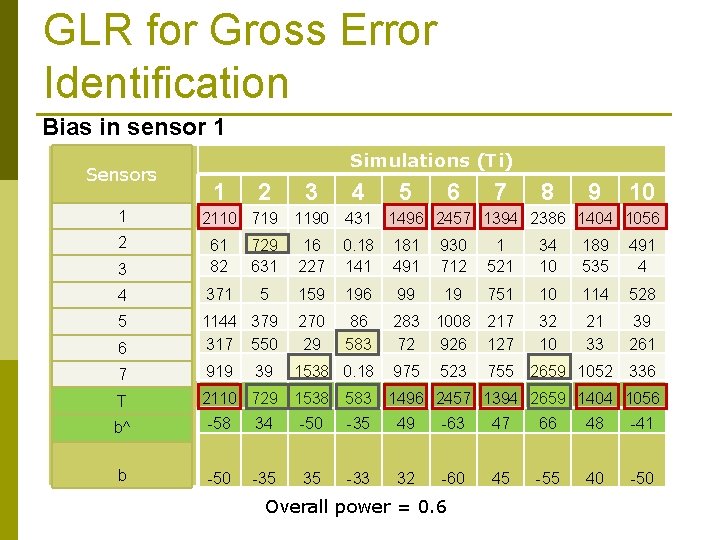 GLR for Gross Error Identification Bias in sensor 1 Sensors 1 2 Simulations (Ti)