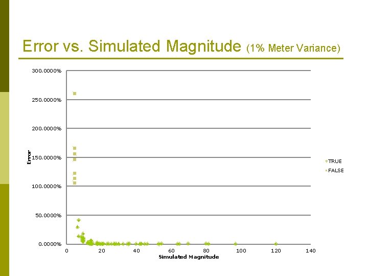 Error vs. Simulated Magnitude (1% Meter Variance) 300. 0000% 250. 0000% Error 200. 0000%