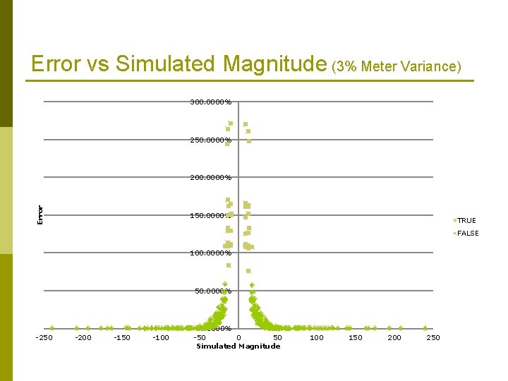 Error vs Simulated Magnitude (3% Meter Variance) 300. 0000% 250. 0000% Error 200. 0000%