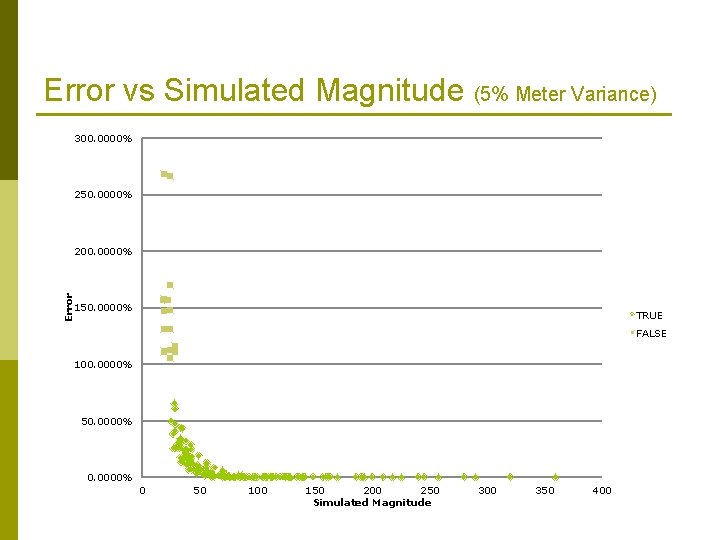 Error vs Simulated Magnitude (5% Meter Variance) 300. 0000% 250. 0000% Error 200. 0000%