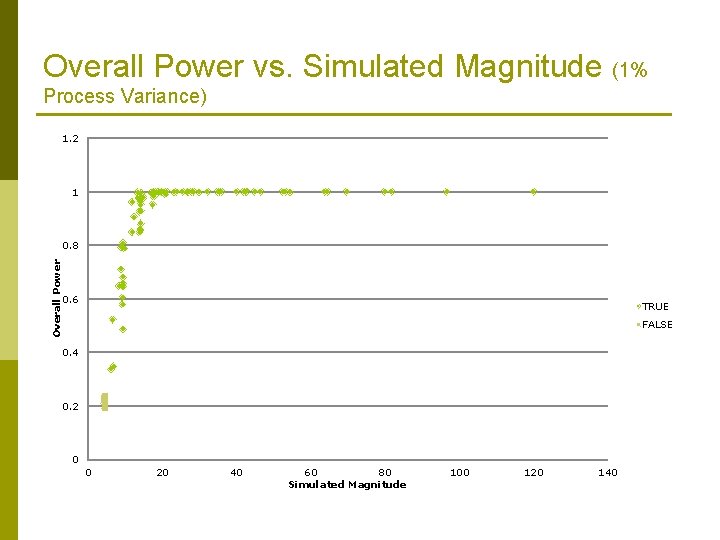 Overall Power vs. Simulated Magnitude (1% Process Variance) 1. 2 1 Overall Power 0.