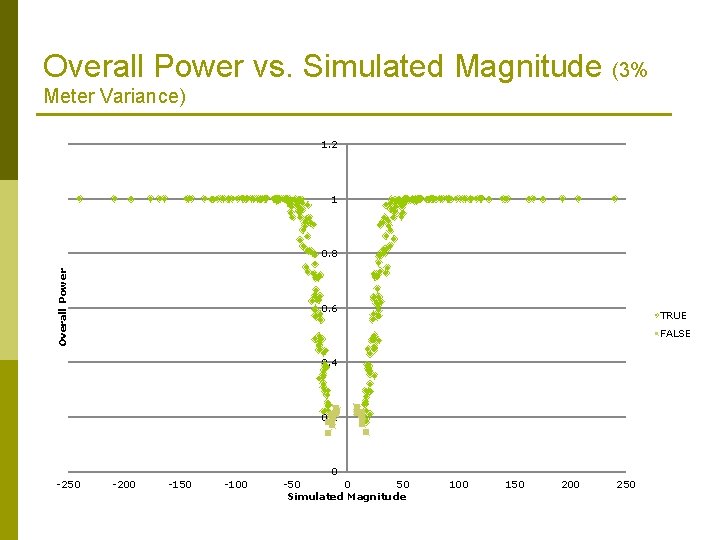Overall Power vs. Simulated Magnitude (3% Meter Variance) 1. 2 1 Overall Power 0.